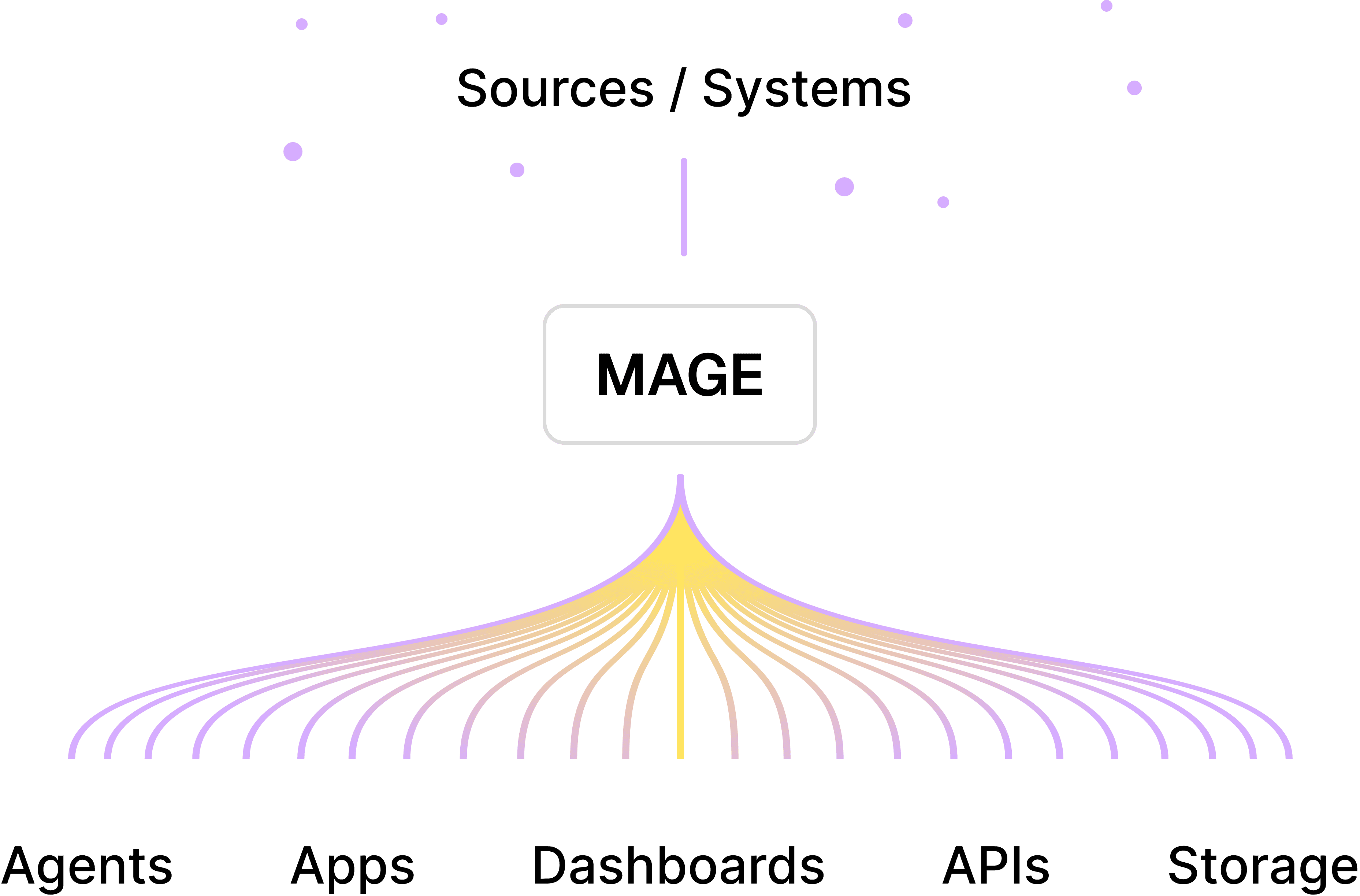 Diagram showing Mage between data sources and destination systems